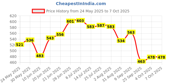 flipkart.com grivan 3 Multi-Plug with Individual Switches, LED Indicators and Fuse Silver Towel Holder grivan Price History Graph from 24 May 2025 to 7 Oct 2025