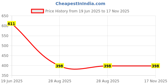flipkart.com GRIVAN 304 Heavy-Duty Napkin Rod/Ring/Holder/ Wall-Mounted bathroom accessories 9 inch 1 Bar Towel Rod grivan Price History Graph from 19 Jun 2025 to 17 Nov 2025