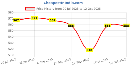 flipkart.com grivan Acrylic Unbreakable Corner Set of 3 pcs Clear Towel Holder grivan Price History Graph from 20 Jul 2025 to 12 Oct 2025