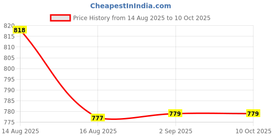 flipkart.com grivan Anti-Rust Swing & Foldable Towel Rack Hanger for Bathroom/Wash Basin Towel Bars 12.4 inch 4 Bar Towel Rod grivan Price History Graph from 14 Aug 2025 to 10 Oct 2025