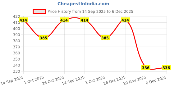 flipkart.com grivan Blue Rod Rail Bracket, Curtain Hooks, Curtain Knobs Metal grivan Price History Graph from 14 Sep 2025 to 5 Dec 2025