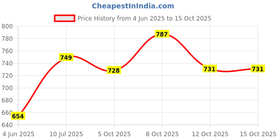 flipkart.com grivan Blue Rod Rail Bracket, Curtain Knobs, Curtain Hooks Metal grivan Price History Graph from 4 Jun 2025 to 15 Oct 2025