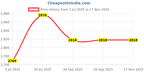 flipkart.com grivan Brass Glossy Handlesets grivan Price History Graph from 3 Jul 2025 to 17 Nov 2025