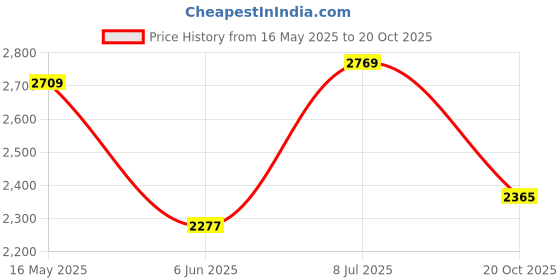 flipkart.com grivan Brass Glossy, Matte Handlesets grivan Price History Graph from 16 May 2025 to 20 Oct 2025