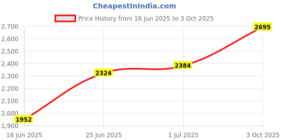flipkart.com grivan Brass Matte Handlesets grivan Price History Graph from 16 Jun 2025 to 3 Oct 2025
