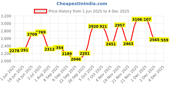 flipkart.com grivan Brass, Zinc Alloy Glossy, Matte Handlesets grivan Price History Graph from 1 Jun 2025 to 4 Dec 2025