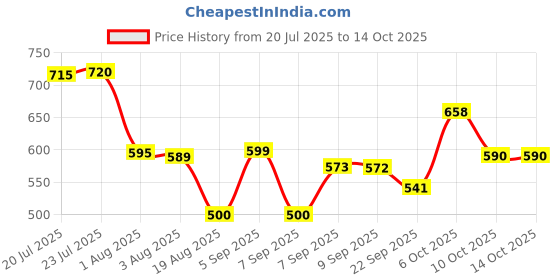 flipkart.com grivan Elegant Foldable Bathroom Towel Rod | Holder | Hanger With Hooks And Hanger 23.5 inch 1 Bar Towel Rod grivan Price History Graph from 20 Jul 2025 to 13 Oct 2025