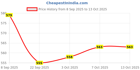 flipkart.com grivan Elegant Foldable Bathroom Towel Rod/Holder/Hanger/Shelf With Hooks And Hanger Stainless Steel Wall Shelf grivan Price History Graph from 8 Sep 2025 to 13 Oct 2025
