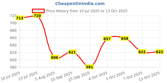 flipkart.com grivan Elegant Foldable Towel Rod | Holder | Hanger | Shelf With Hooks And Hanger Black Matte Towel Holder grivan Price History Graph from 10 Jul 2025 to 13 Oct 2025