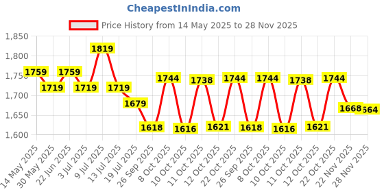 flipkart.com grivan Gold Rod Rail Bracket, Curtain Knobs, Curtain Hooks Metal grivan Price History Graph from 14 May 2025 to 28 Nov 2025