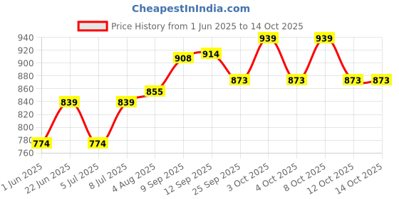 flipkart.com grivan Gold Rod Rail Bracket, Curtain Knobs, Curtain Hooks Metal grivan Price History Graph from 1 Jun 2025 to 14 Oct 2025