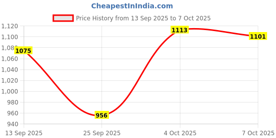 flipkart.com grivan Heavy-Duty Foldable Bathroom Towel Stand/Rack/Holder/Shelf With Hooks And Hanger Stainless Steel Wall Shelf grivan Price History Graph from 13 Sep 2025 to 7 Oct 2025
