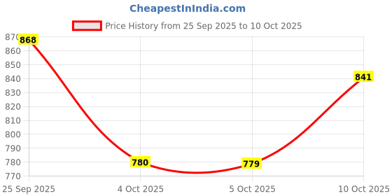 flipkart.com grivan Heavy-Duty Foldable Bathroom Towel Stand/Rod/Holder With Hooks And Hanger Stainless Steel Wall Shelf grivan Price History Graph from 25 Sep 2025 to 10 Oct 2025