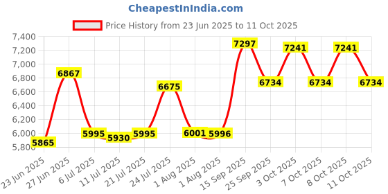 flipkart.com grivan Heavy Duty SS Waterfall Kitchen Sink with Pull Down Faucet (30x18 Inch) Luxurious Sink Under Counter Basin grivan Price History Graph from 23 Jun 2025 to 11 Oct 2025
