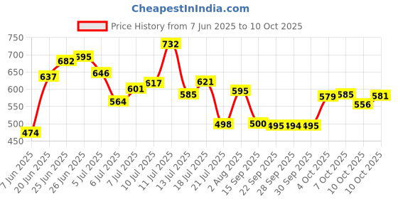 flipkart.com grivan Multipurpose 2 Layer Bathroom Rack/Shelf/Stand With Towel Holder Stainless Steel Wall Shelf grivan Price History Graph from 7 Jun 2025 to 10 Oct 2025