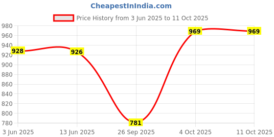 flipkart.com grivan Multipurpose Shelf, Rack,Holder, StandRing 24 inch 2 Bar Towel Rod grivan Price History Graph from 3 Jun 2025 to 11 Oct 2025