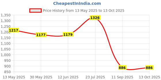 flipkart.com grivan No Drill Sticker Multipurpose 3 Tier Bathroom Rack Shelf Shelve Stand Holder Stainless Steel Wall Shelf grivan Price History Graph from 13 May 2025 to 13 Oct 2025