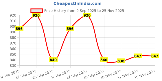 flipkart.com grivan Premium Foldable Bathroom Towel Stand/Rod/Holder With Hooks And Hanger Stainless Steel Wall Shelf grivan Price History Graph from 9 Sep 2025 to 24 Nov 2025