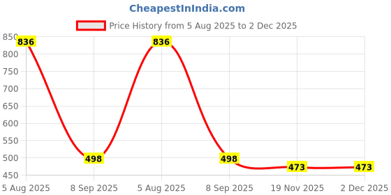 flipkart.com grivan Premium Transparent Glass Corner Shelf for Bathroom/Wall Shelf/Storage Shelf Stainless Steel Wall Shelf grivan Price History Graph from 5 Aug 2025 to 1 Dec 2025