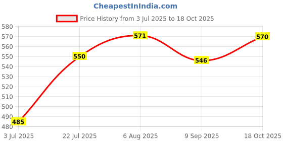 flipkart.com grivan Silver, Brown Rod Rail Bracket, Curtain Knobs, Curtain Hooks Metal grivan Price History Graph from 3 Jul 2025 to 18 Oct 2025