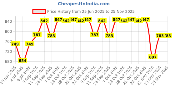 flipkart.com grivan Silver Rod Rail Bracket, Curtain Knobs, Curtain Hooks Metal grivan Price History Graph from 25 Jun 2025 to 24 Nov 2025