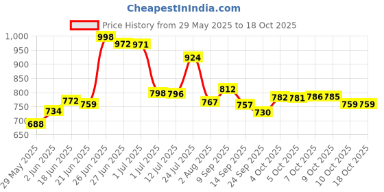 flipkart.com grivan SS Multi-use Rack / Bathroom Stand, Accessories Stainless Steel Wall Shelf grivan Price History Graph from 29 May 2025 to 17 Oct 2025