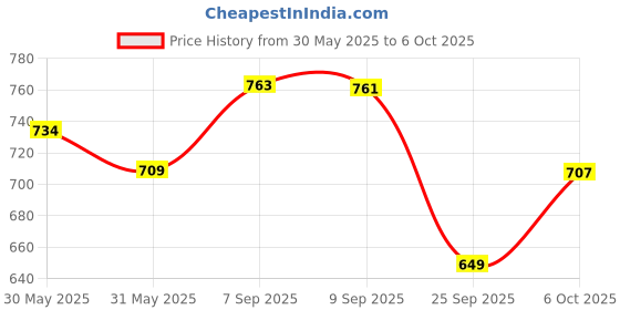 flipkart.com grivan SS Multipurpose Bathroom Shelf with Double Soap Dish and Tumbler SILVER Towel Holder grivan Price History Graph from 30 May 2025 to 6 Oct 2025