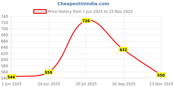 flipkart.com grivan Stainless Steel Single Layer Shelf with Towel Road, Multipurpose Bath Shelf Organizer, Kitchen Shelf / Towel self/Bathroom Shelf / Bathroom Stands and Racks / Bathroom Accessories - Chrome Finish Silver Towel Holder grivan Price History Graph from 1 Jun 2025 to 23 Nov 2025