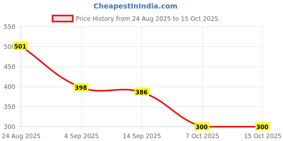 flipkart.com grivan Unbreakable Storage Shelf/Rack for Bathroom & Living Room Clear Towel Holder grivan Price History Graph from 24 Aug 2025 to 14 Oct 2025