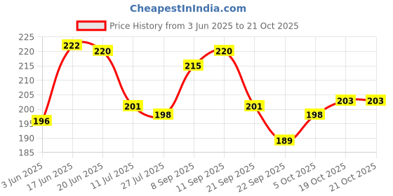 flipkart.com grivan Wall Mount Multipurpose Bathroom Shelf/Rack/Holder/Bathroom Accessories Acrylic, Plastic Wall Shelf grivan Price History Graph from 3 Jun 2025 to 21 Oct 2025