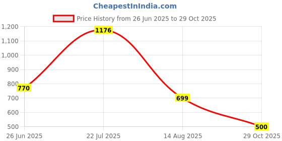flipkart.com grivan Wall Mounted 2 Step Stainless Steel Towel Rod, Bar, Rack for Bathroom Stainless Steel Wall Shelf grivan Price History Graph from 26 Jun 2025 to 29 Oct 2025