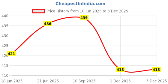 flipkart.com grivan Wall Mounted Towel Rod/rail/bar/rack/holder for Bathroom, kitchen,SS202/ 24 inch 1 Bar Towel Rod grivan Price History Graph from 18 Jun 2025 to 2 Dec 2025