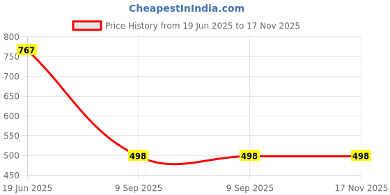 flipkart.com grivan Wall-Mounted Towel/Napkin Rod/Holder/Ring/Stand for Bathroom/Kitchen 24 inch 1 Bar Towel Rod grivan Price History Graph from 19 Jun 2025 to 17 Nov 2025
