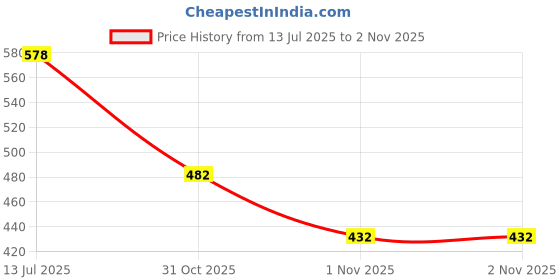 flipkart.com grivya fashion Men Cotton Blend Kurta Pyjama Set grivya fashion Price History Graph from 13 Jul 2025 to 2 Nov 2025