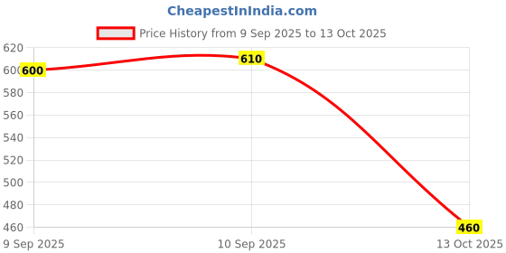 flipkart.com grivya fashion Men Cotton Blend Kurta Pyjama Set grivya fashion Price History Graph from 9 Sep 2025 to 13 Oct 2025
