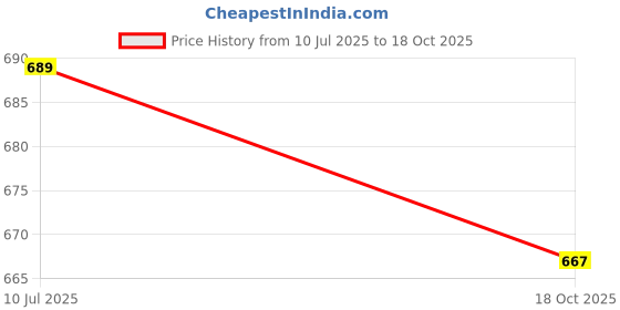 flipkart.com grizna 213 cm (7 ft) Polyester Room Darkening Door Curtain (Pack Of 2) grizna Price History Graph from 10 Jul 2025 to 18 Oct 2025