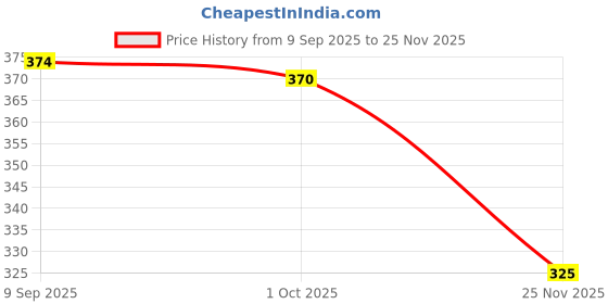 flipkart.com grizna 213 cm (7 ft) Polyester Room Darkening Door Curtain Single Curtain grizna Price History Graph from 9 Sep 2025 to 25 Nov 2025