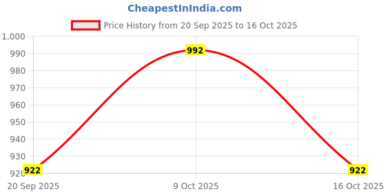 flipkart.com grizzly Ford Fusion, Fusion 1.4 2 5DR, Fusion 1.4 Zetec Climate, Fusion 1.6 TDCI Plus, Fusion Titanium 1.6 5DR, Fusion Zetec Climate 1.6 5DR Body Cover grizzly Price History Graph from 20 Sep 2025 to 16 Oct 2025