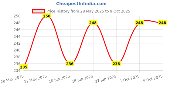 flipkart.com Grizzly High Quality Weighing Machine For Kitchen With LED Light, Digital Electronic Weight Scale 5 Kg Weighing Scale Price History Graph from 28 May 2025 to 8 Oct 2025
