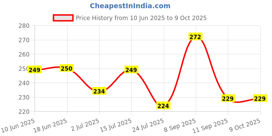flipkart.com Grizzly High Quality Weighing Machine For Kitchen With LED Light, Digital Electronic Weight Scale 5 Kg Weighing Scale Price History Graph from 10 Jun 2025 to 8 Oct 2025