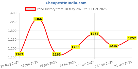 flipkart.com grizzly Hyundai i10, i10 1.2L, i10 Era, i10 Magna 1.1L, i10 Sportz 1.1L, i10 Sportz 1.1L LPG Body Cover grizzly Price History Graph from 18 May 2025 to 21 Oct 2025