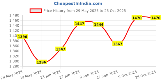 flipkart.com grizzly Mahindra XUV 500, XUV500 AT W10 AWD, XUV500 AT W8 FWD, XUV500 W4 Body Cover grizzly Price History Graph from 29 May 2025 to 25 Oct 2025