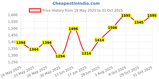 flipkart.com grizzly Mahindra Xylo, Xylo D2, Xylo D2 BS III, Xylo D2 BS IV Diesel, Xylo D2 Maxx, Xylo D2 Maxx BSIV, Xylo D2 Maxx BSIV Diesel, Xylo D4, Xylo D4 BS III, Xylo D4 Diesel, Xylo E4, Xylo E6, Xylo E8, Xylo EX, Xylo H4, Xylo H4 ABS, Xylo H4 ABS Diesel, Xylo H4 Diesel, Xylo H8, Xylo H9, Xylo LX Body Cover grizzly Price History Graph from 19 May 2025 to 29 Oct 2025
