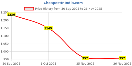 flipkart.com grizzly Maruti Suzuki Ritz, Ritz AT, Ritz LDi, Ritz LXi, Ritz VDI (ABS), Ritz VDi, Ritz VXi Body Cover grizzly Price History Graph from 30 Sep 2025 to 25 Nov 2025