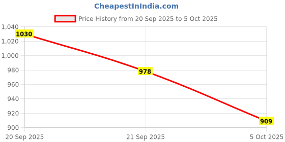flipkart.com grizzly Maruti Suzuki Swift, Swift AMT VDI, Swift AMT VXI, Swift AMT ZXI, Swift AMT ZDI Body Cover grizzly Price History Graph from 20 Sep 2025 to 5 Oct 2025