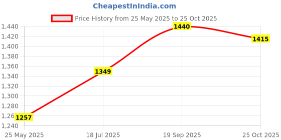 flipkart.com grizzly Renault Kiger Body Cover grizzly Price History Graph from 25 May 2025 to 25 Oct 2025