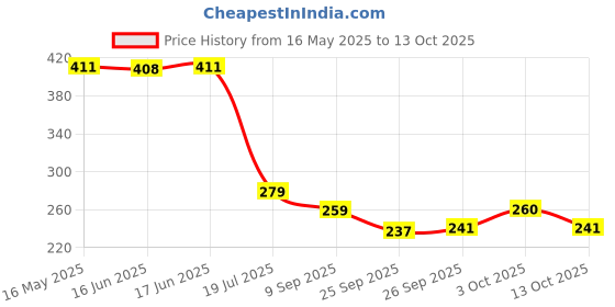 flipkart.com grmart Cruze Gold Pre Carbon & Sediment Filter Solid Wire Connector grmart Price History Graph from 16 May 2025 to 13 Oct 2025