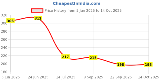 flipkart.com grmart MGW-60 Solid Wire Connector grmart Price History Graph from 5 Jun 2025 to 14 Oct 2025