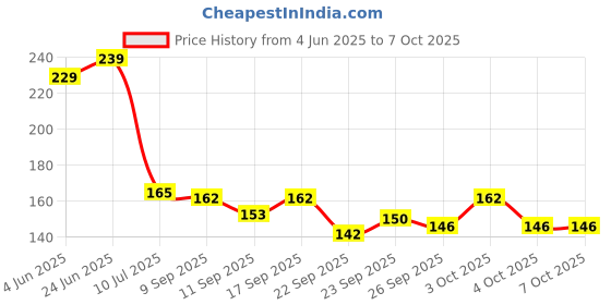 flipkart.com grmart purosis spun filter Solid Wire Connector grmart Price History Graph from 4 Jun 2025 to 7 Oct 2025