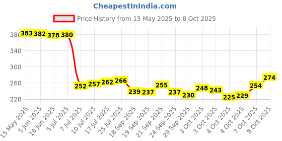 flipkart.com grmart Solid Wire Connector grmart Price History Graph from 15 May 2025 to 8 Oct 2025